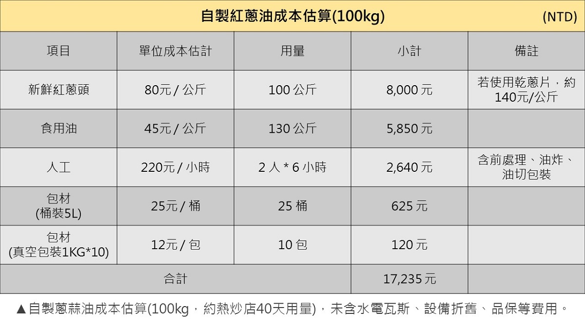 蔥蒜風味油